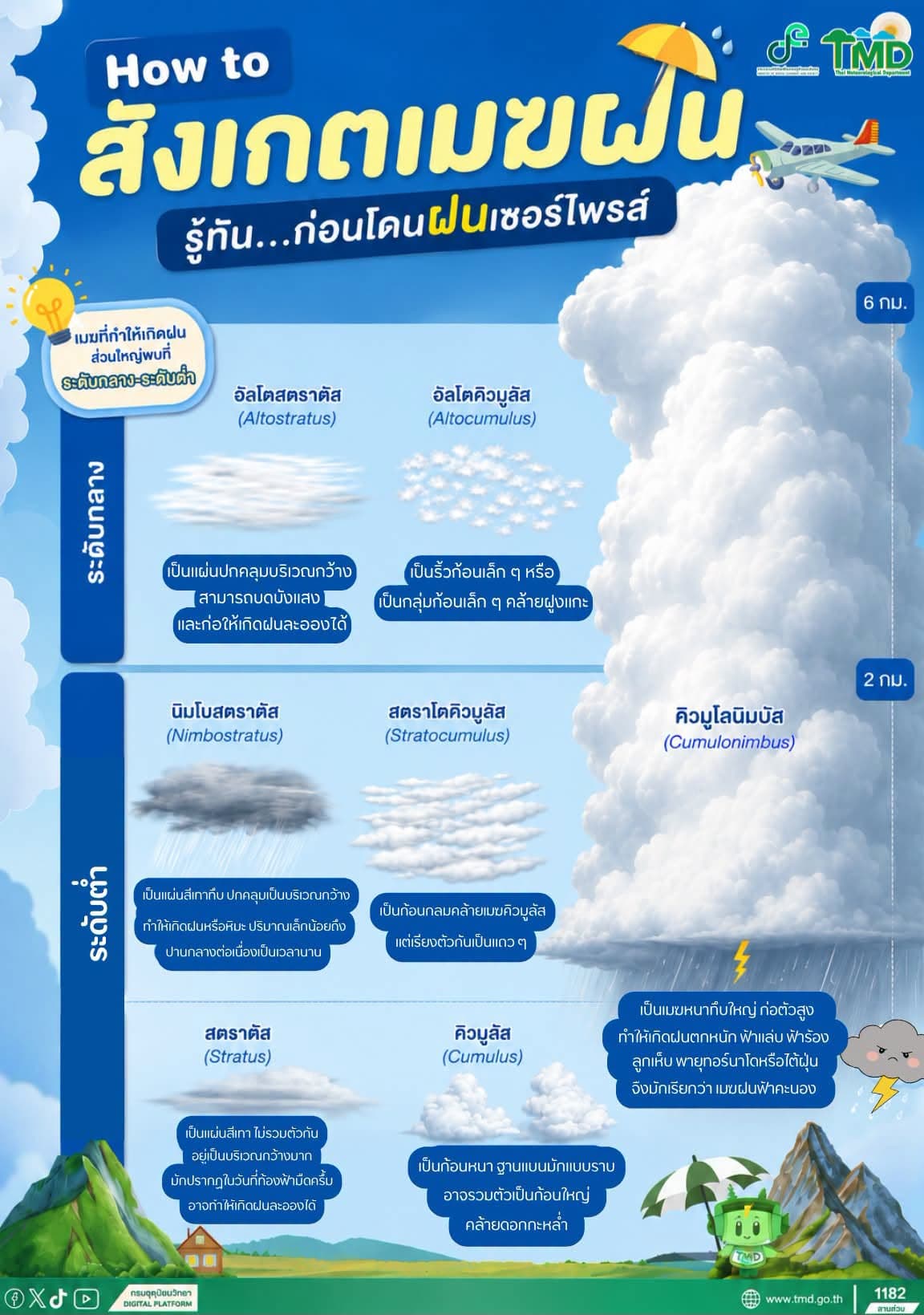 ภาพปก ็How to สังเกตเมฆฝน