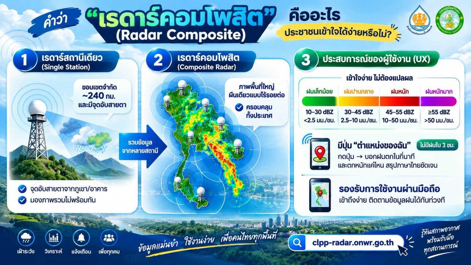 ภาพปก เรดาร์คอมโพสิตคืออะไร
